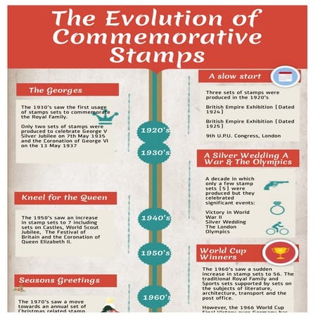 The evolution of commemorative stamps