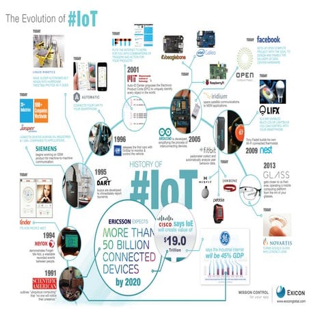 The evolution of IoT