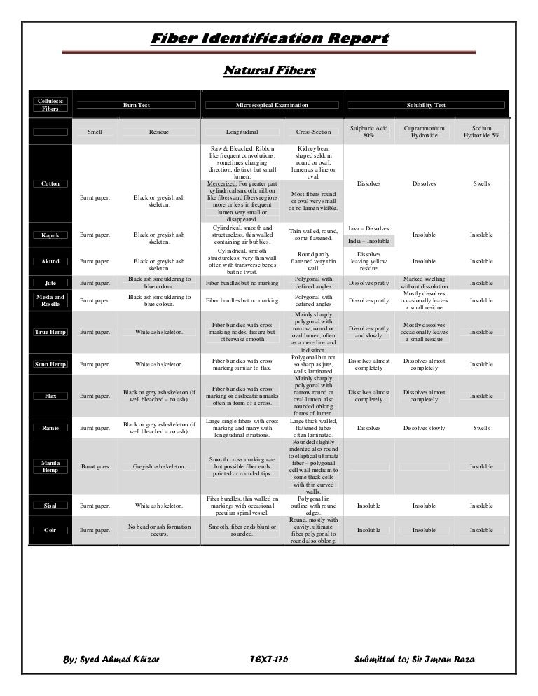 The fiber identification report