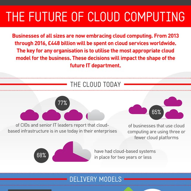 The future of cloud computing infographic