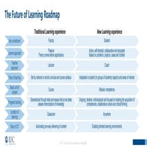 Education Digital Transformation: a View of the Future of Learning