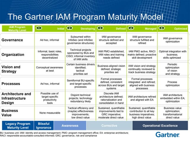 The Gartner IAM Program Maturity Model