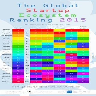 The Global Startup Ecosystem Ranking 2015 Infographic by ibbds