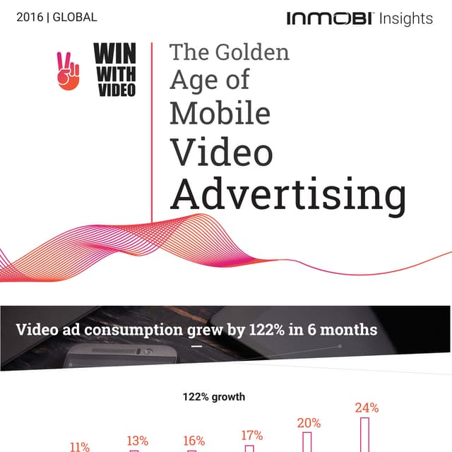 The Golden Age of Mobile Video Advertising | Global