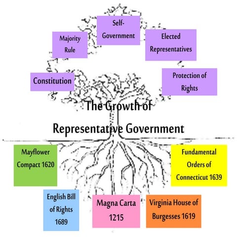 The Growth of Representative Government
