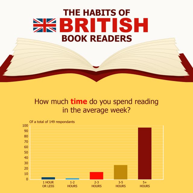 The Habits of British Book Readers