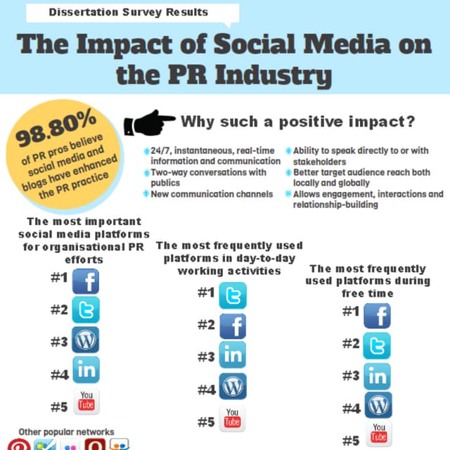 The Impact of Social Media on the PR Industry Infographic
