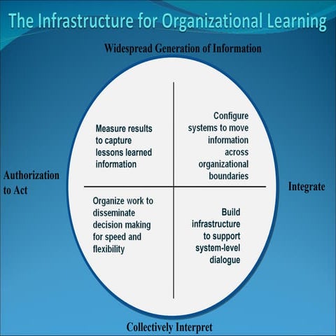 The Infrastructure For Organizational Learning  Class Session 5