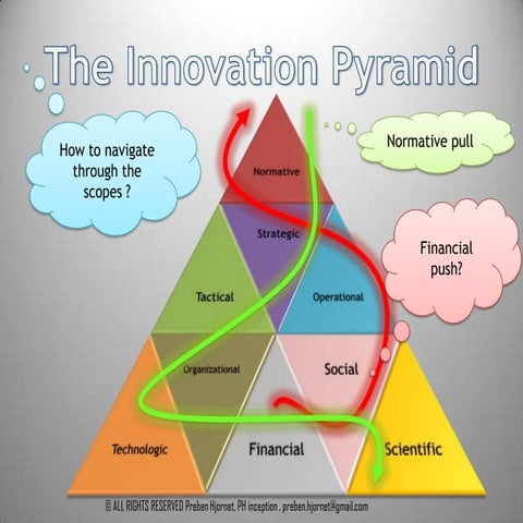 The innovation pyramid – Trend & Hypo. Drivers | PPTX