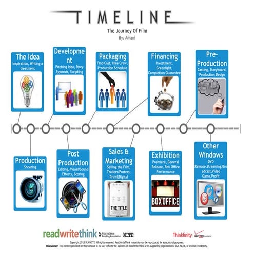 The Journey Of Film | PDF