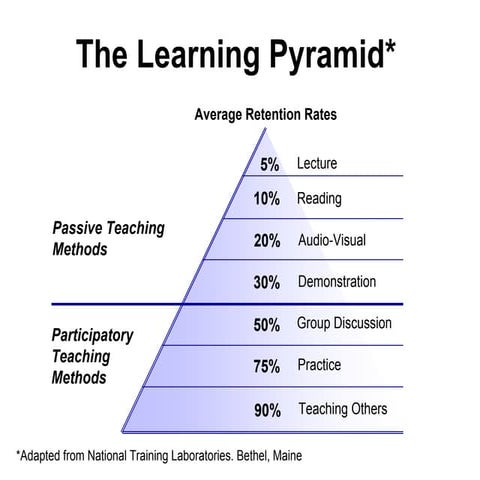 The learning pyramid