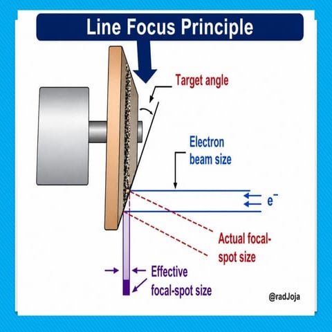 Anode heel effect, line focus principle, | PPTX