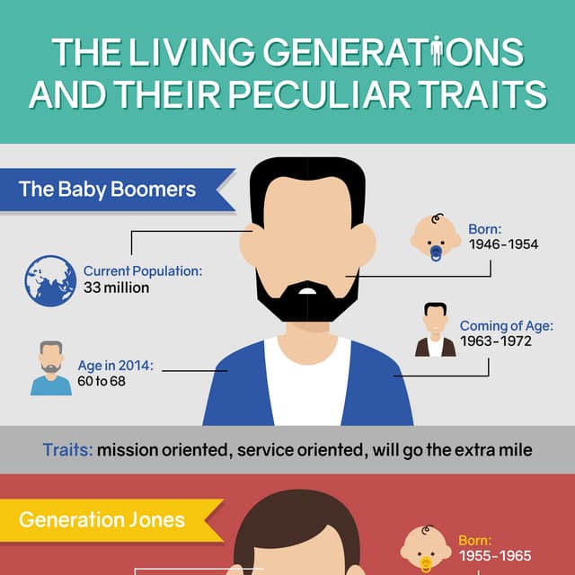 The Living Generations And Their Peculiar Traits