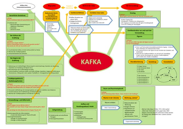 Raumgestaltung Bei Kafka