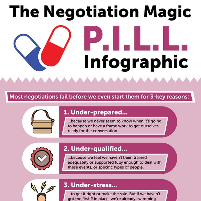 The Negotiation Magic Pill Infographic by Making Business Matter