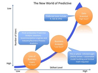The New World of Predictive