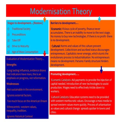 Theories for World Sociology (Global Development)