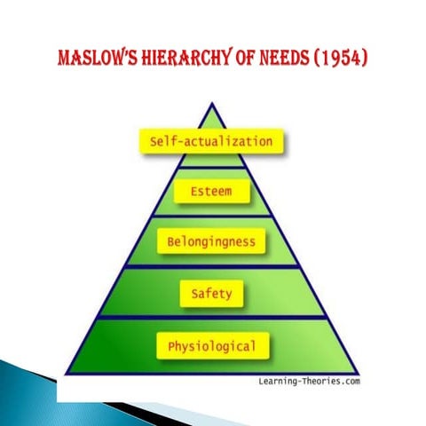 THEORIES OF MOTIVATION in Psychology (motivation) | PDF