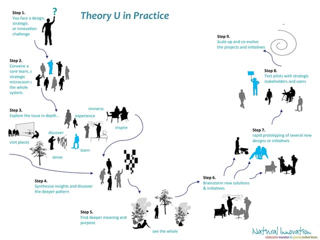 theory u otto scharmer pdf