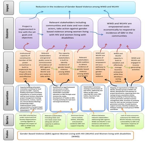 Theory of change on gender based violence (gbv) 