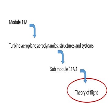 EASA part 66 Module 11.1 theory of flight.pptx