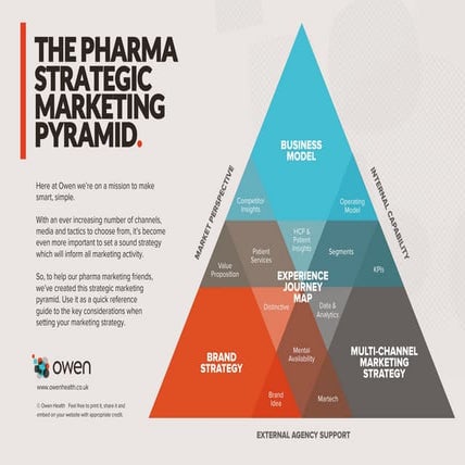 The Pharma Strategic Marketing Pyramid