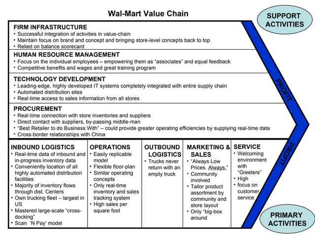 The Porter Value Chain