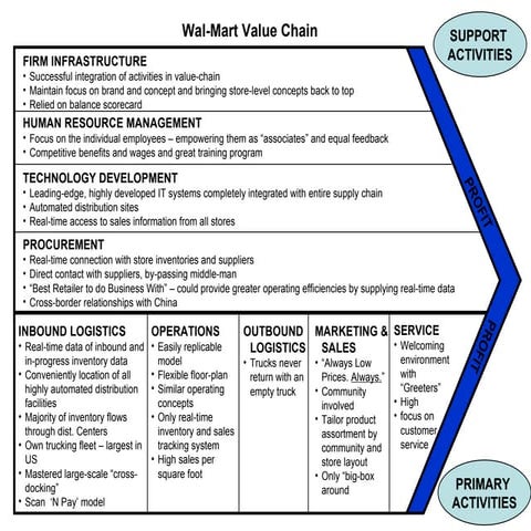 The Porter Value Chain | PPT
