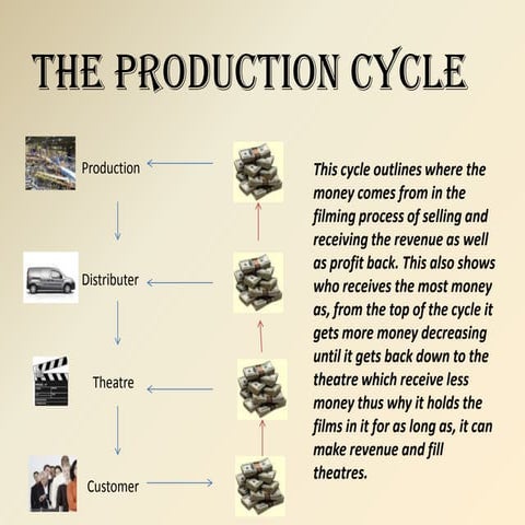The production cycle