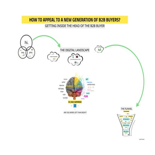 How to appeal to a new generation of B2B buyers