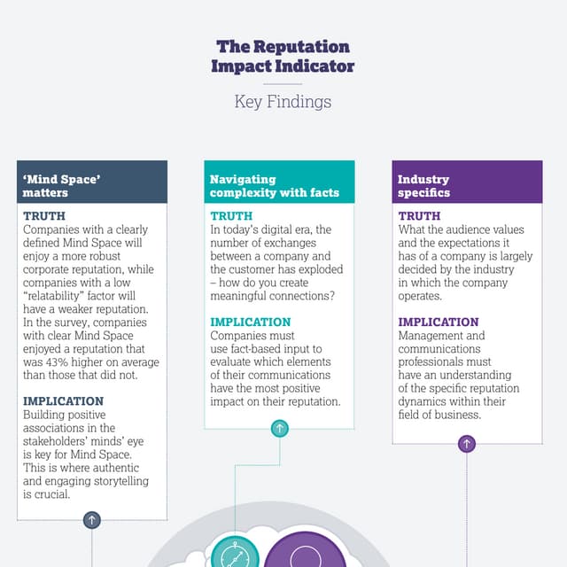 The Reputation Impact Indicator - Key Findings