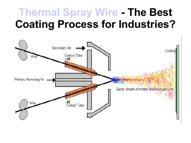 Thermal Spray Wire The Best Coating Process for Industries?