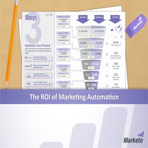 The roi of marketing automation