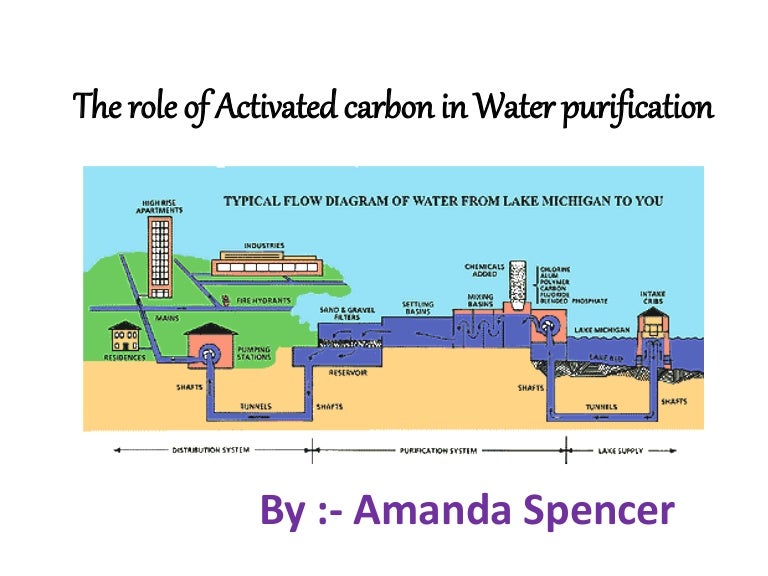 The role of activated carbon in water purification