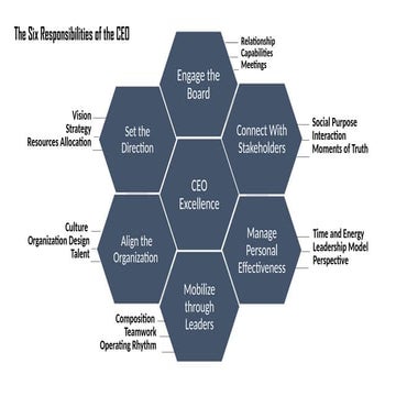 The Six Core Responsibilities of a CEO for Organizational Excellence | PPTX