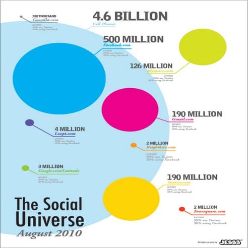 The  Social Universe