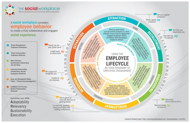 Using the Employee Lifecycle as your Roadmap for Employee Engagement