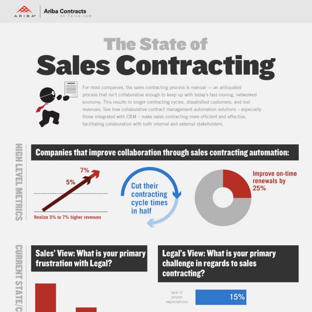 The State of Sales Contracting