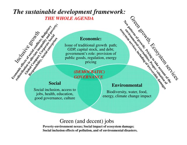 The Sustainable Development Framework