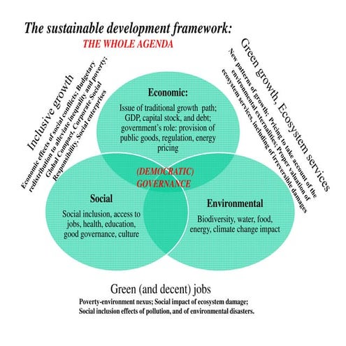 The Sustainable Development Framework