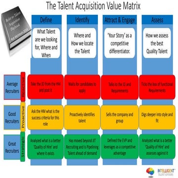 The Talent Acquisition Value Matrix