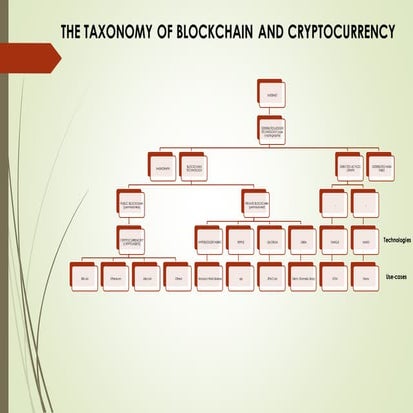 The taxonomy of blockchain and cryptocurrency