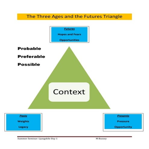 Marcus Bussey: The three ages and the futures triangle