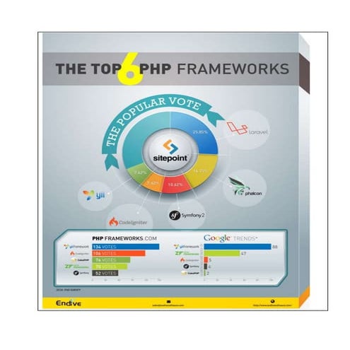 The Top 6 php framework | DOCX | Web Development | Internet
