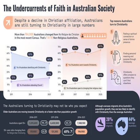 The Undercurrents of Faith          Infographic
