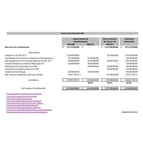 The United States Debt 2000 Through 2011