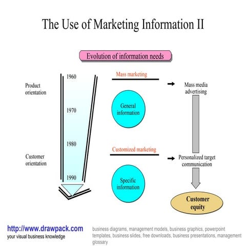 The use of marketing information ii