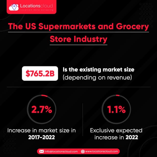 The US Supermarkets and Grocery Store Industry.pdf