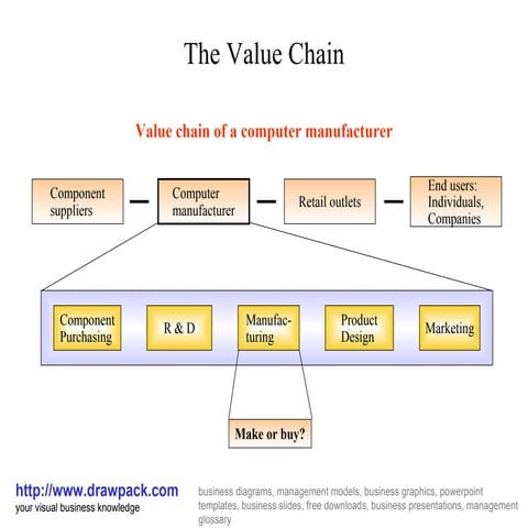 The value chain business diagram