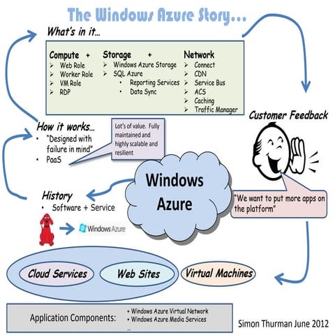 The windows azure story